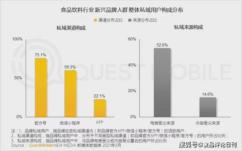 questmobile2021食品饮料行业新品牌数字化营销洞察报告发布