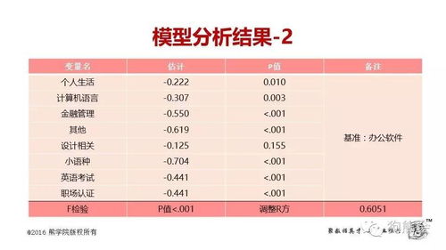 精品案例 在线网络课程收入影响因素分析