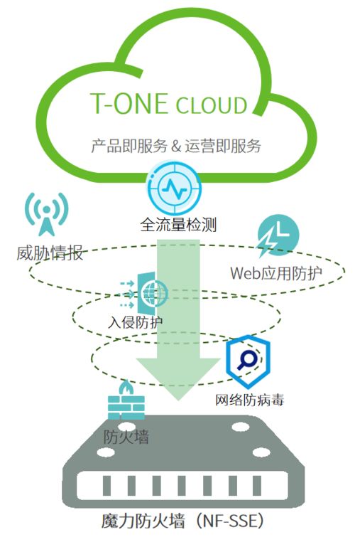 打造10亿产品线 绿盟科技魔力防火墙线上发布