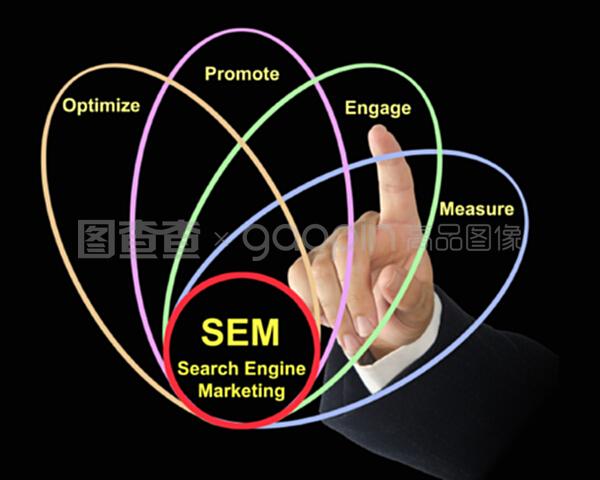 搜索引擎营销图表