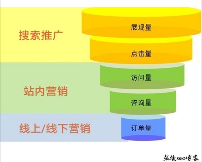 细说SEM竞价推广营销漏斗图 从关键词到转化的在线营销路径