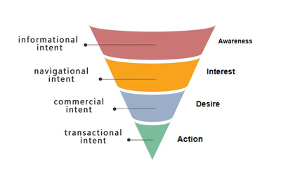 精准定位客户 B2B关键词挖掘与在线营销新策略（上篇）